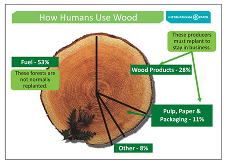 Use wood