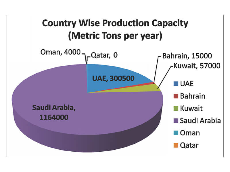 GCC Paper Industry