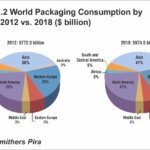 World Packaging Consumption