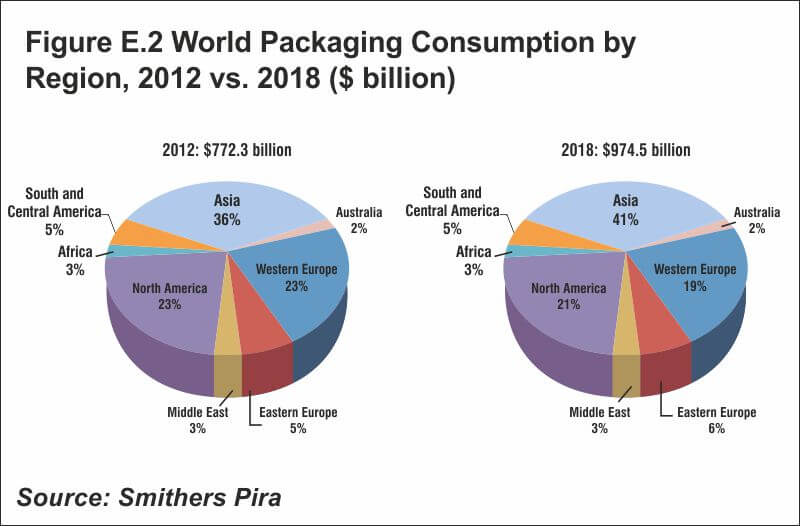 World Packaging Consumption