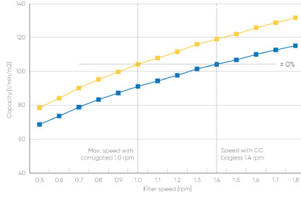 Rotational speed – corrugated v/s Conical Cell bagless designs