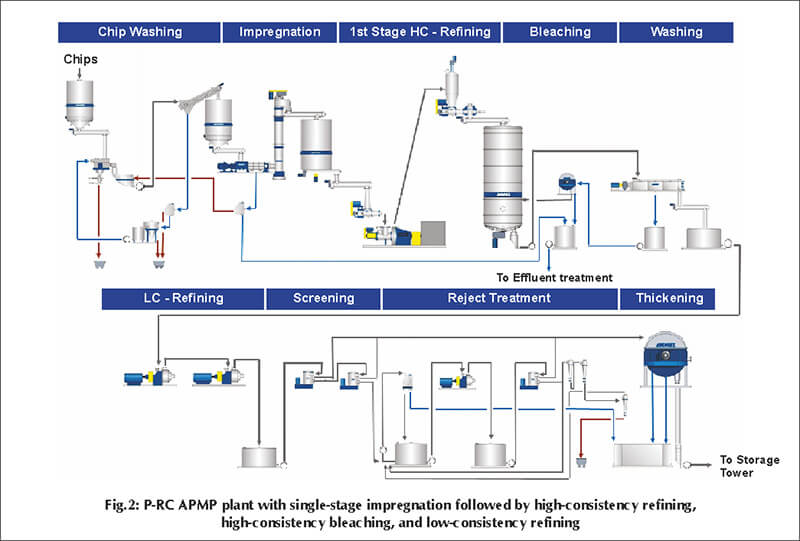 Jiangxi Five Star Paper to invest in high-capacity P-RC APMP line at pulp  mill in China