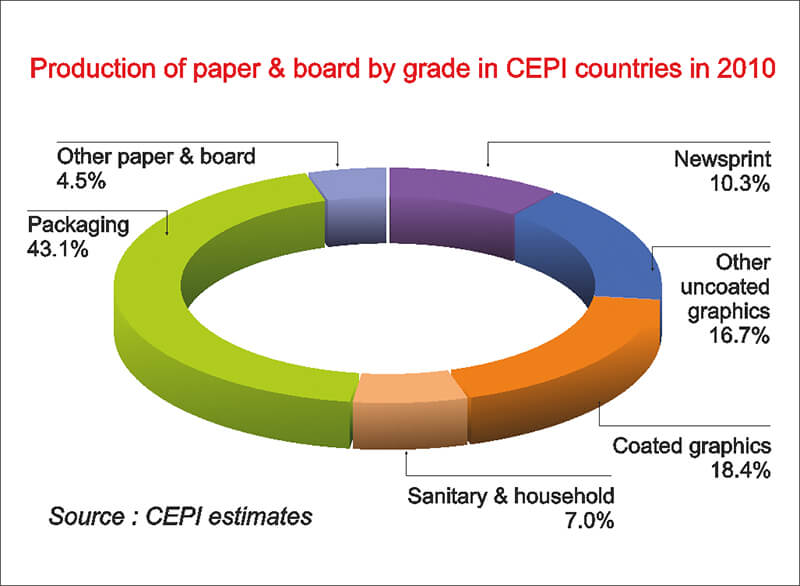 Paper Board Output