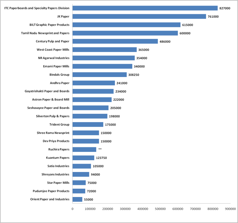 Top Paper Companies in India 2021 - Papermart