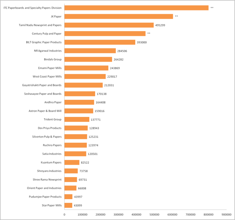 Top Paper Companies in India 2021 - Papermart