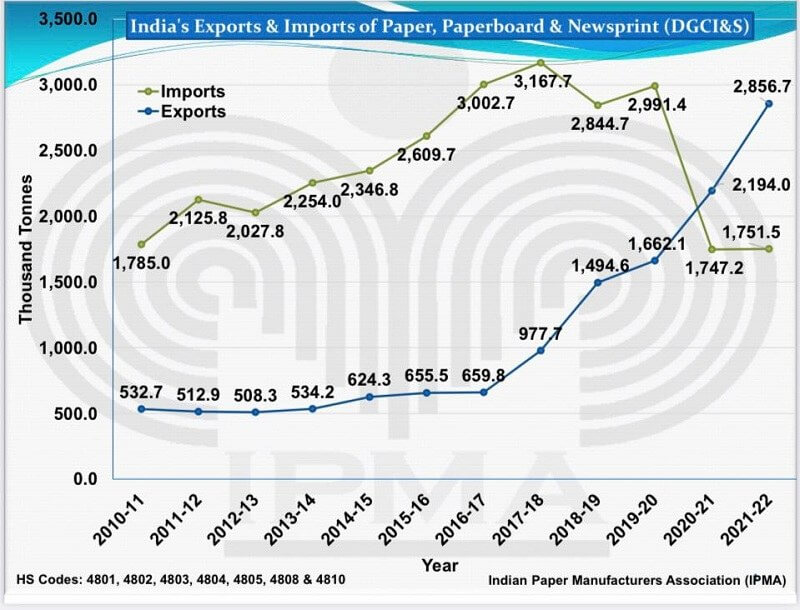 Paper Exports