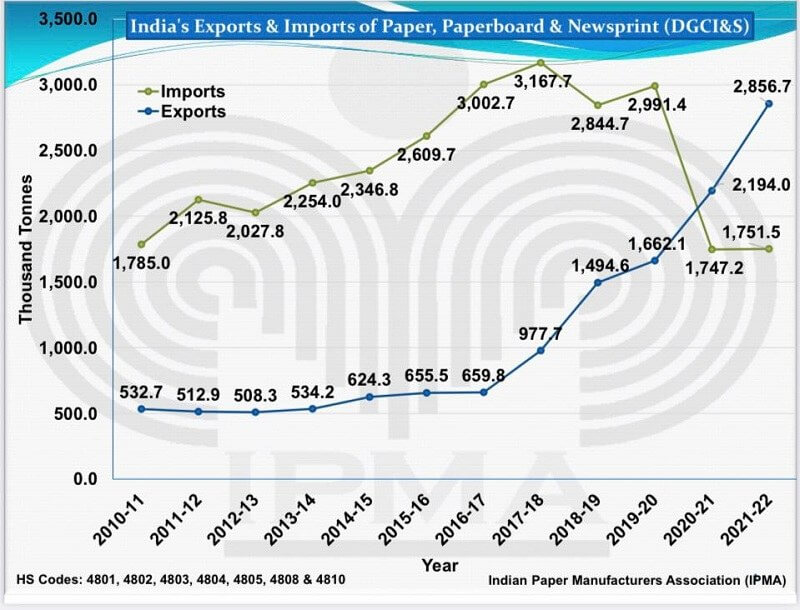 research paper on indian exports