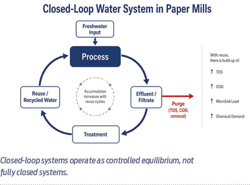 water management