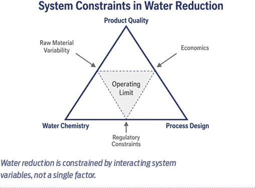 water management