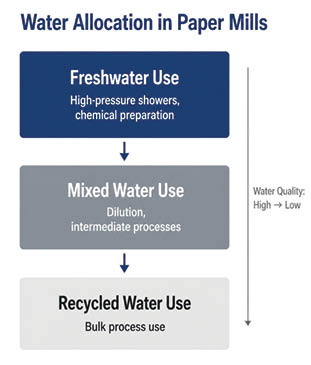 water management