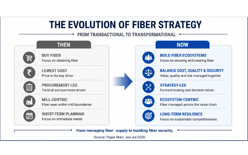fiber strategy